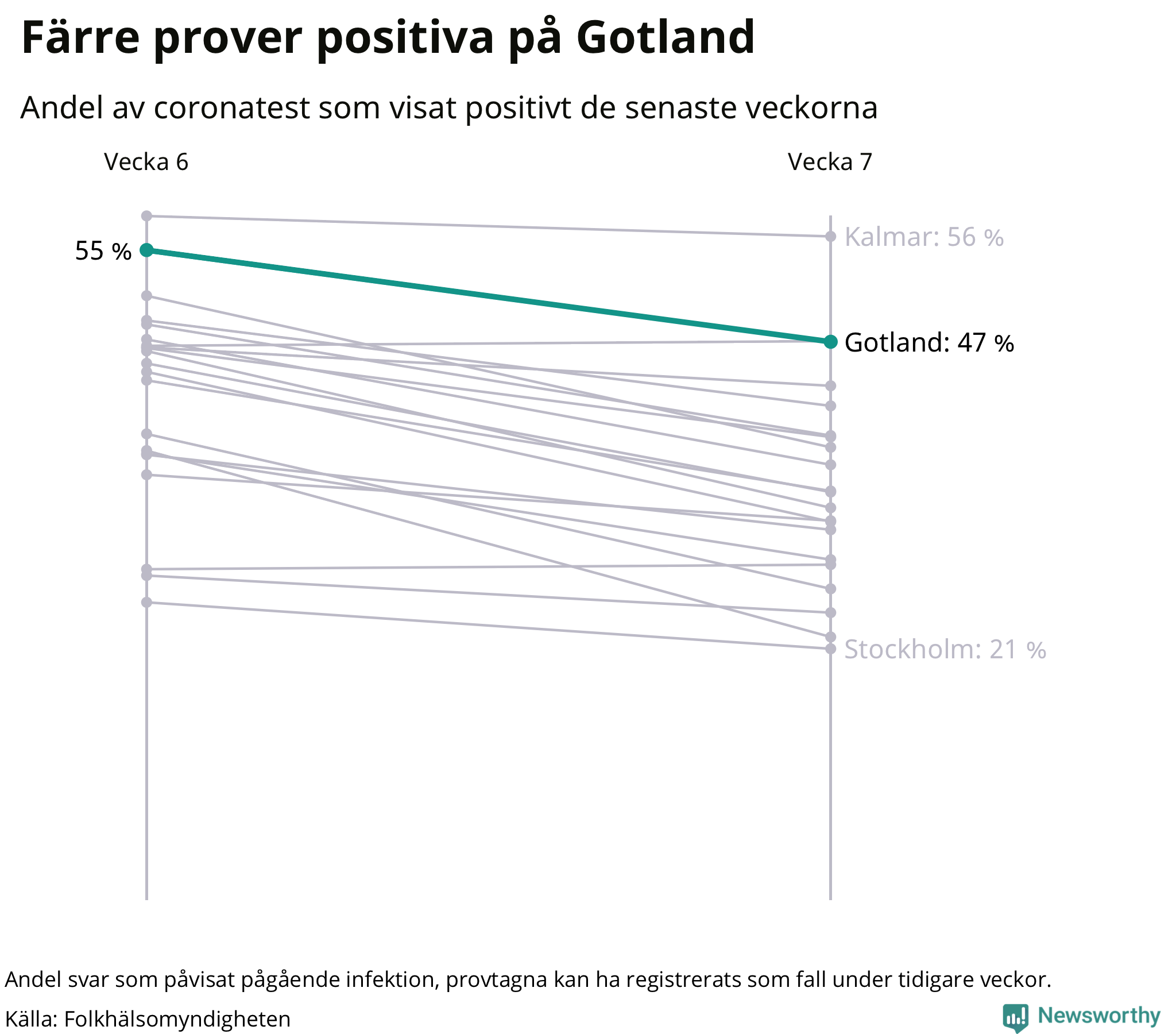Andel av proverna som var positiva förra veckan